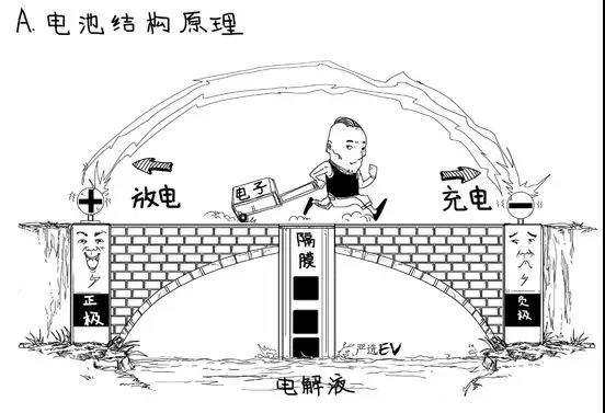為什么鋰元素成為充電電池的材料？